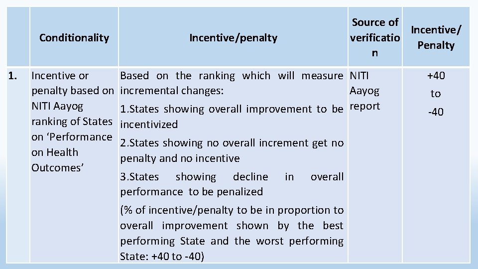  1. Conditionality Incentive/penalty Source of Incentive/ verificatio Penalty n Incentive or Based on