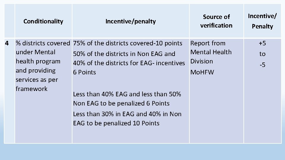  Conditionality Incentive/penalty 4 % districts covered 75% of the districts covered-10 points under