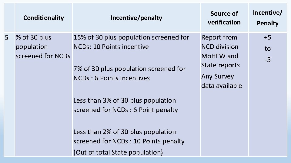  Conditionality Incentive/penalty 5 % of 30 plus 15% of 30 plus population screened