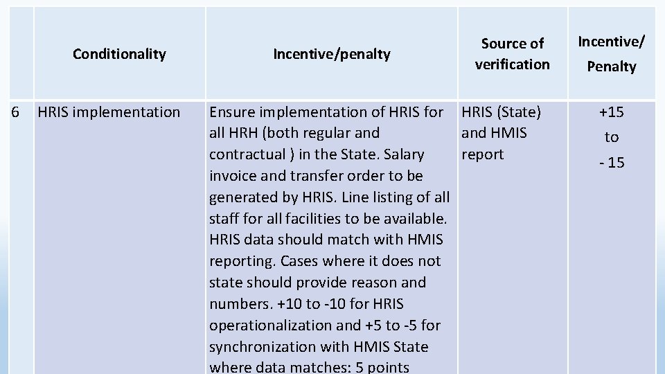 Conditionality 6 HRIS implementation Incentive/penalty Source of verification Ensure implementation of HRIS for Conditionality 6 HRIS implementation Incentive/penalty Source of verification Ensure implementation of HRIS for
