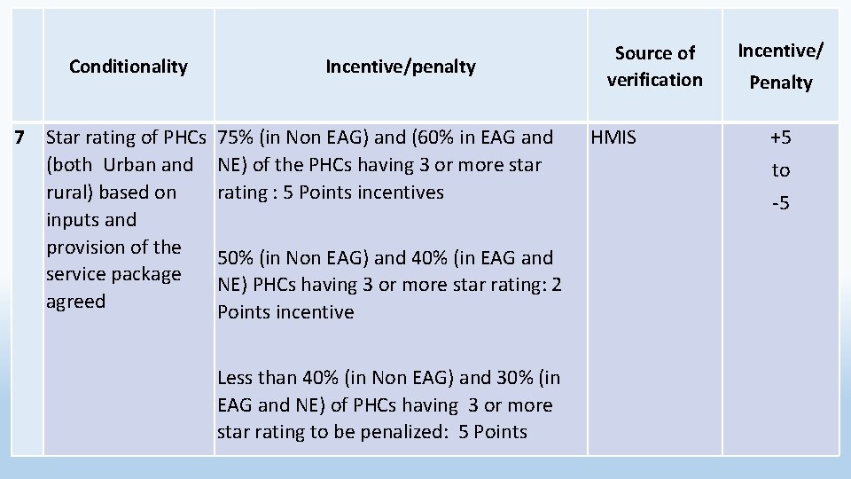  Conditionality Incentive/penalty 7 Star rating of PHCs 75% (in Non EAG) and (60%