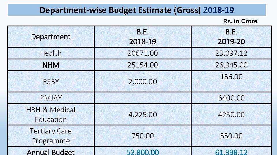 Department-wise Budget Estimate (Gross) 2018 -19 Rs. in Crore Health NHM B. E. 2018