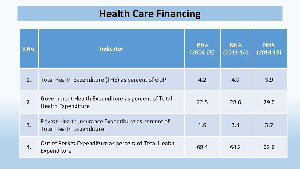 Health Care Financing S. No. Indicator NHA (2004 -05) NHA (2013 -14) NHA (2014