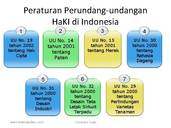 Peraturan Perundang-undangan Ha. KI di Indonesia 1 2 3 4 UU No. 19 tahun