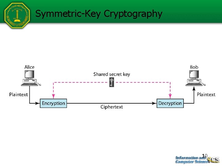 Symmetric-Key Cryptography 10 