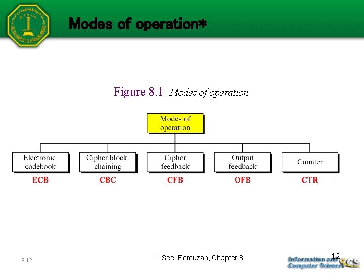 Modes of operation* Figure 8. 1 Modes of operation 8. 12 * See: Forouzan,