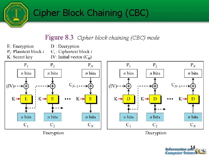 Cipher Block Chaining (CBC) Figure 8. 3 Cipher block chaining (CBC) mode 14 