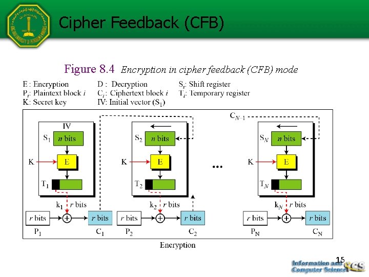 Cipher Feedback (CFB) Figure 8. 4 Encryption in cipher feedback (CFB) mode 15 