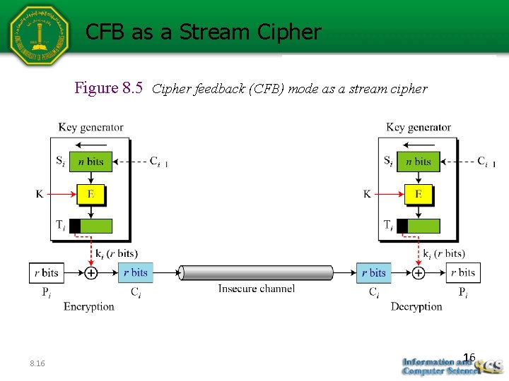 CFB as a Stream Cipher Figure 8. 5 Cipher feedback (CFB) mode as a