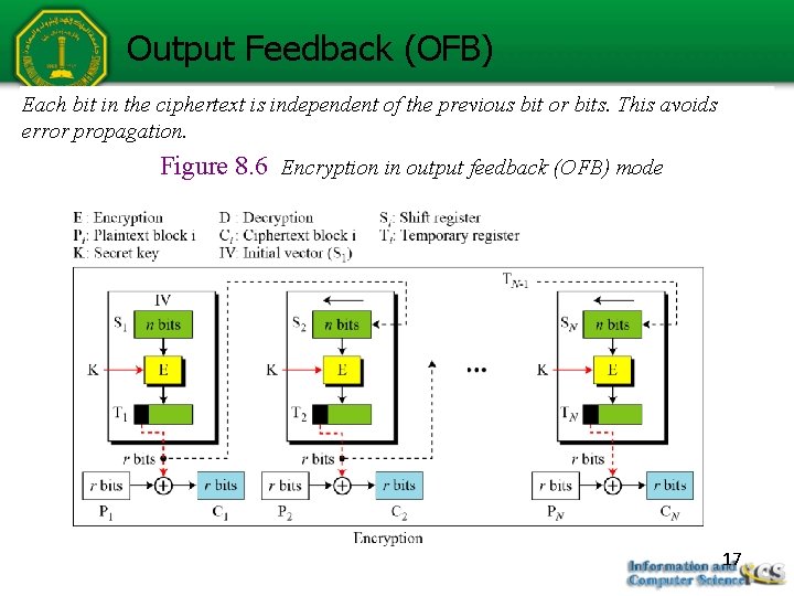 Output Feedback (OFB) Each bit in the ciphertext is independent of the previous bit