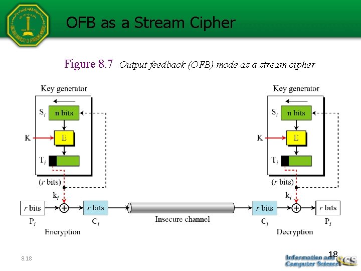 OFB as a Stream Cipher Figure 8. 7 Output feedback (OFB) mode as a