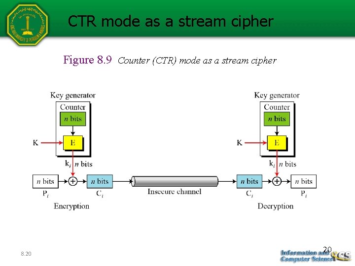 CTR mode as a stream cipher Figure 8. 9 Counter (CTR) mode as a