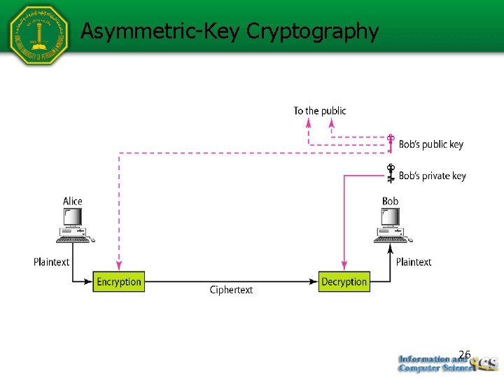 Asymmetric-Key Cryptography 26 