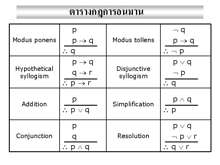 ตารางกฎการอนมาน p Modus ponens p q q Hypothetical syllogism p q q r p