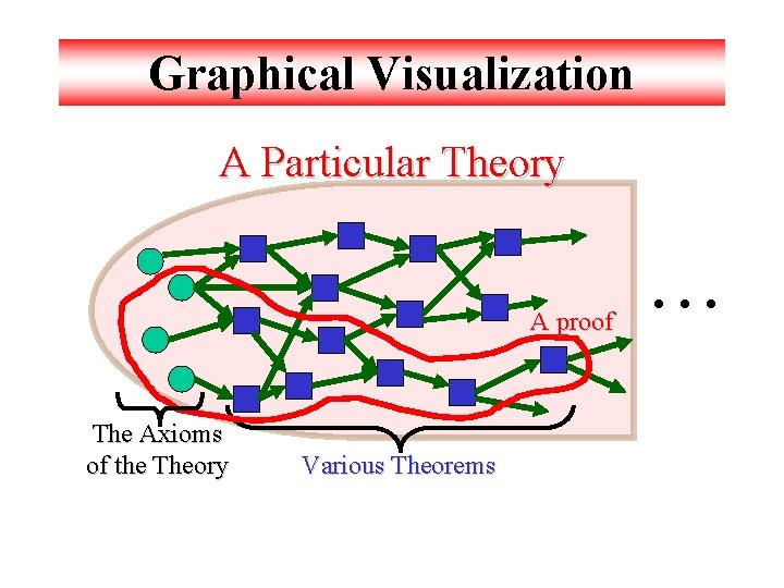 Graphical Visualization A Particular Theory A proof The Axioms of the Theory Various Theorems