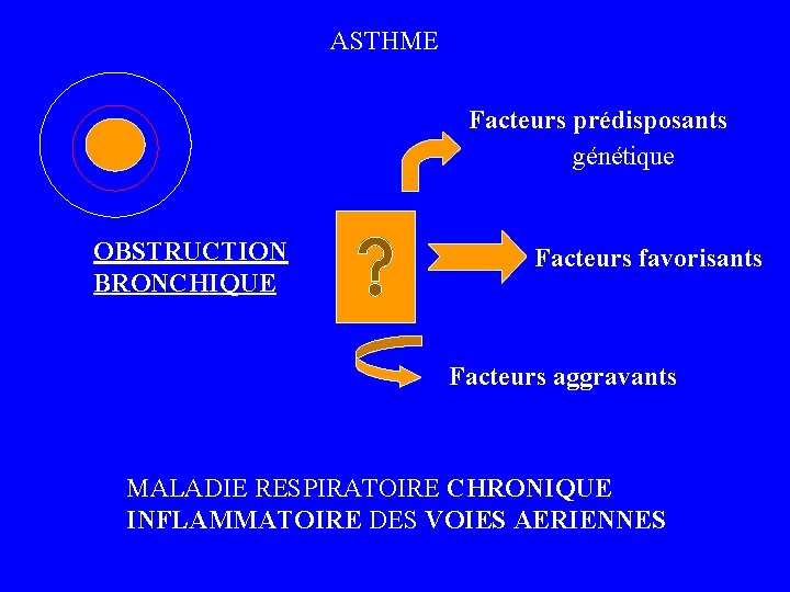 ASTHME Facteurs prédisposants génétique OBSTRUCTION BRONCHIQUE Facteurs favorisants Facteurs aggravants MALADIE RESPIRATOIRE CHRONIQUE INFLAMMATOIRE