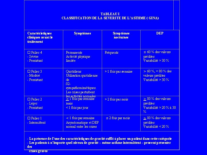  TABLEAU I CLASSIFICATION DE LA SEVERITE DE L’ASTHME ( GINA) Caractéristiques cliniques avant