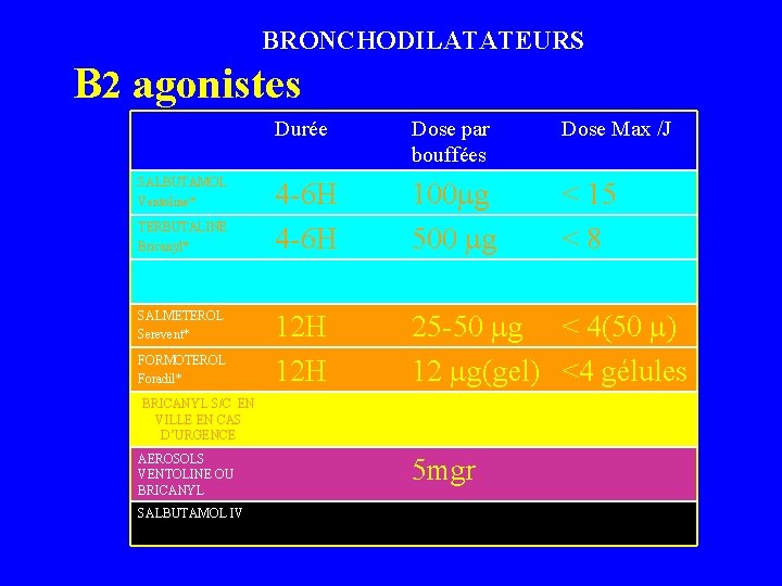 BRONCHODILATATEURS B 2 agonistes SALBUTAMOL Ventoline* TERBUTALINE Bricanyl* SALMETEROL Serevent* FORMOTEROL Foradil* Durée Dose