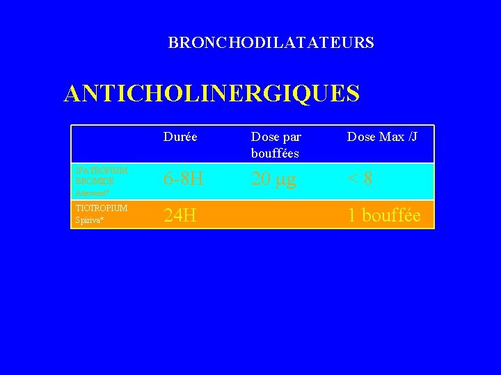 BRONCHODILATATEURS ANTICHOLINERGIQUES Durée Dose par bouffées Dose Max /J IPATROPIUM BROMIDE Atrovent* 6 -8