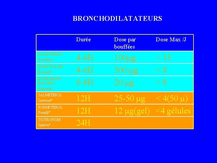 BRONCHODILATATEURS SALBUTAMOL Ventoline* TERBUTALINE Bricanyl* IPATROPIUM BROMIDE Atrovent* SALMETEROL Serevent* FORMOTEROL Foradil* TIOTROPIUM Spiriva*