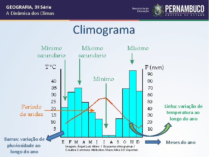 GEOGRAFIA, 3ª Série A Dinâmica dos Climas Climograma Linha: variação de temperatura ao longo