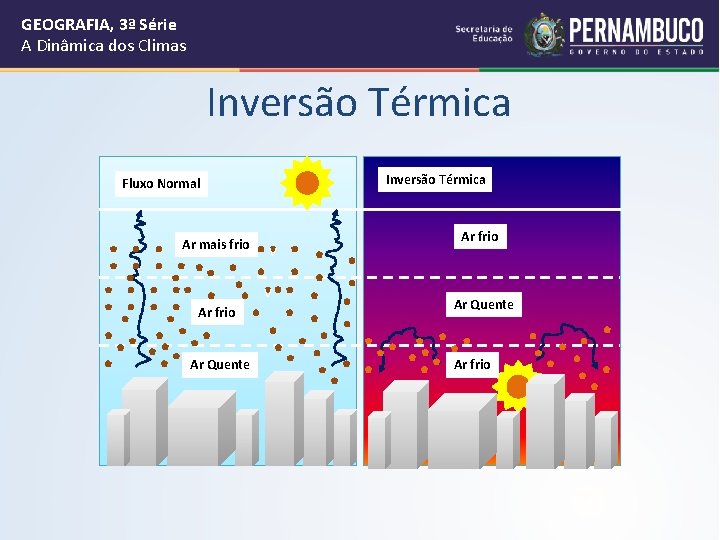 GEOGRAFIA, 3ª Série A Dinâmica dos Climas Inversão Térmica Fluxo Normal Ar mais frio