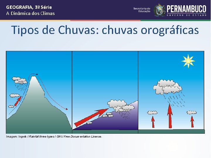 GEOGRAFIA, 3ª Série A Dinâmica dos Climas Tipos de Chuvas: chuvas orográficas Imagem: Ingwik