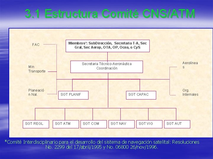 3. 1 Estructura Comité CNS/ATM FAC Miembros*: Sub. Dirección, Secretaria T-A, Sec Gral, Sec