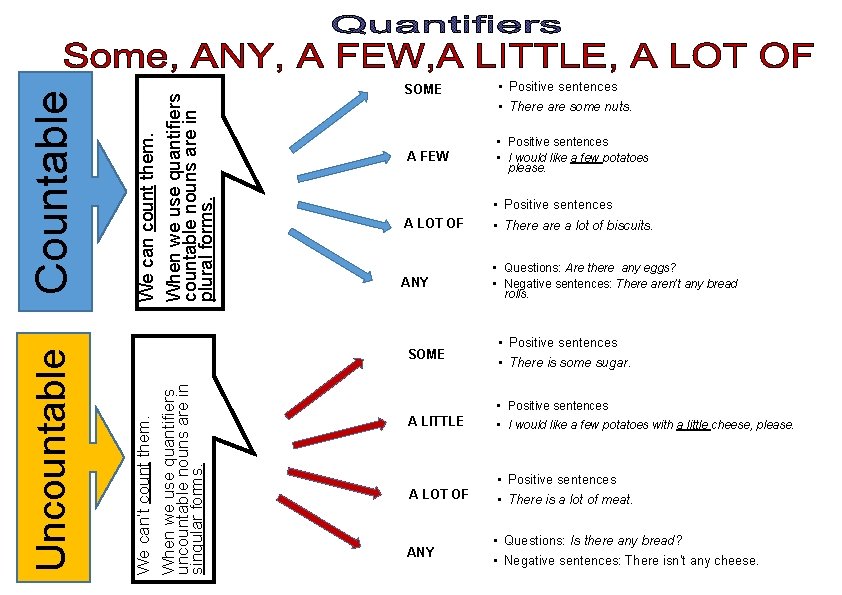 Quantifiers Count We can count them When we use quantifiers