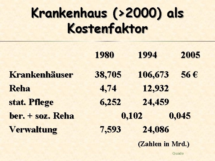 Krankenhaus (>2000) als Kostenfaktor 1980 Krankenhäuser Reha stat. Pflege ber. + soz. Reha Verwaltung
