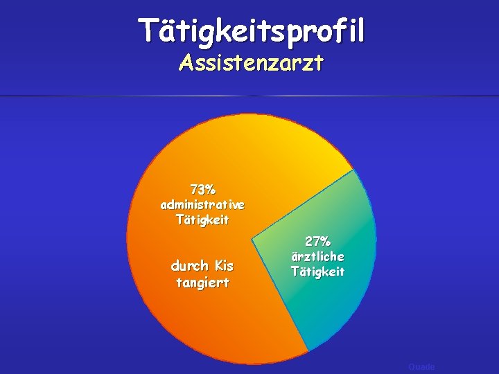 Tätigkeitsprofil Assistenzarzt 73% administrative Tätigkeit durch Kis tangiert 27% ärztliche Tätigkeit Quade 