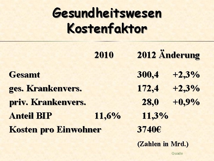 Gesundheitswesen Kostenfaktor 2010 Gesamt ges. Krankenvers. priv. Krankenvers. Anteil BIP 11, 6% Kosten pro