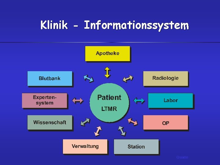 Klinik - Informationssystem Quade 