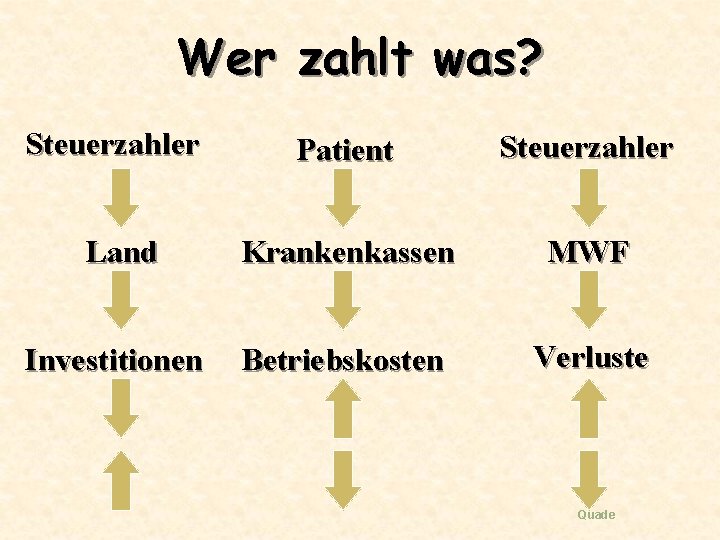 Wer zahlt was? Steuerzahler Patient Steuerzahler Land Krankenkassen MWF Investitionen Betriebskosten Verluste Quade 