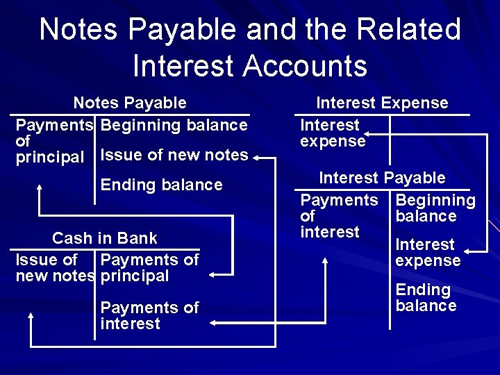 Notes Payable and the Related Interest Accounts Notes Payable Payments Beginning balance of principal