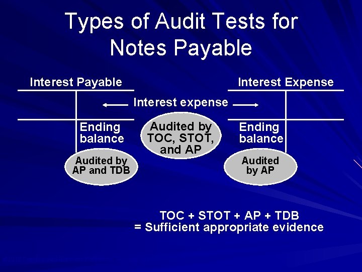 Types of Audit Tests for Notes Payable Interest Expense Interest expense Ending balance Audited
