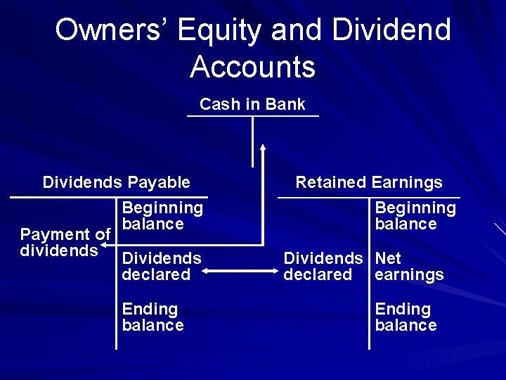 Owners’ Equity and Dividend Accounts Cash in Bank Dividends Payable Beginning balance Payment of