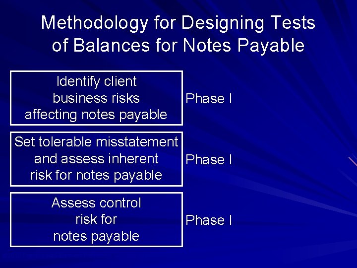 Methodology for Designing Tests of Balances for Notes Payable Identify client business risks affecting