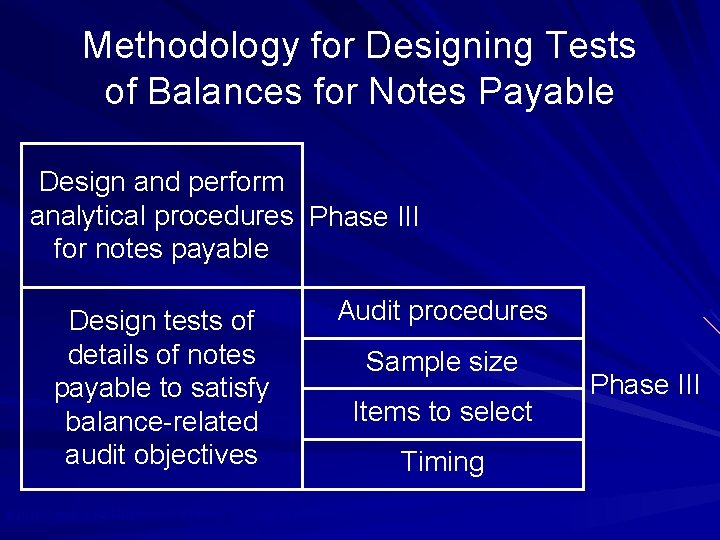 Methodology for Designing Tests of Balances for Notes Payable Design and perform analytical procedures