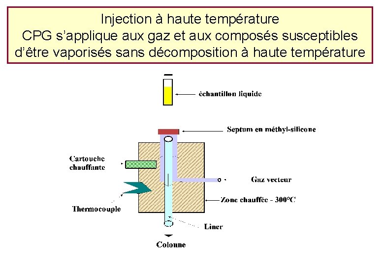 Injection à haute température CPG s’applique aux gaz et aux composés susceptibles d’être vaporisés Injection à haute température CPG s’applique aux gaz et aux composés susceptibles d’être vaporisés