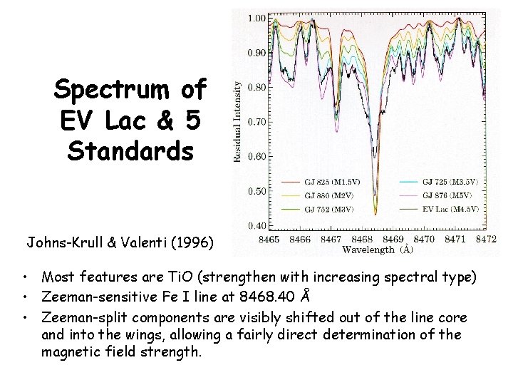 Spectrum of EV Lac & 5 Standards Johns-Krull & Valenti (1996) • Most features