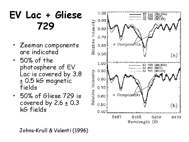 EV Lac + Gliese 729 • Zeeman components are indicated • 50% of the