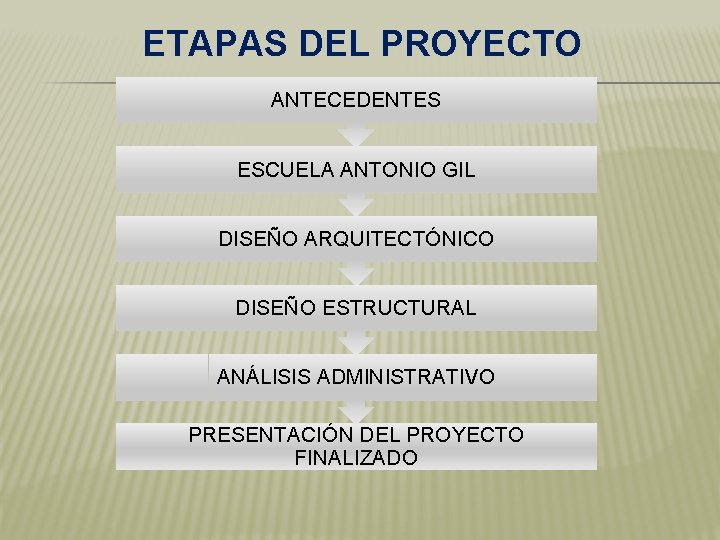 ETAPAS DEL PROYECTO ANTECEDENTES ESCUELA ANTONIO GIL DISEÑO ARQUITECTÓNICO DISEÑO ESTRUCTURAL ANÁLISIS ADMINISTRATIVO PRESENTACIÓN