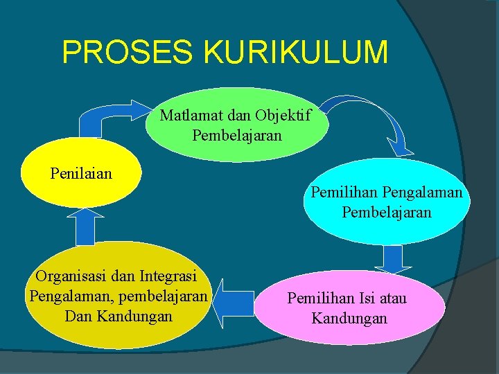 PROSES KURIKULUM Matlamat dan Objektif Pembelajaran Penilaian Pemilihan Pengalaman Pembelajaran Organisasi dan Integrasi Pengalaman,