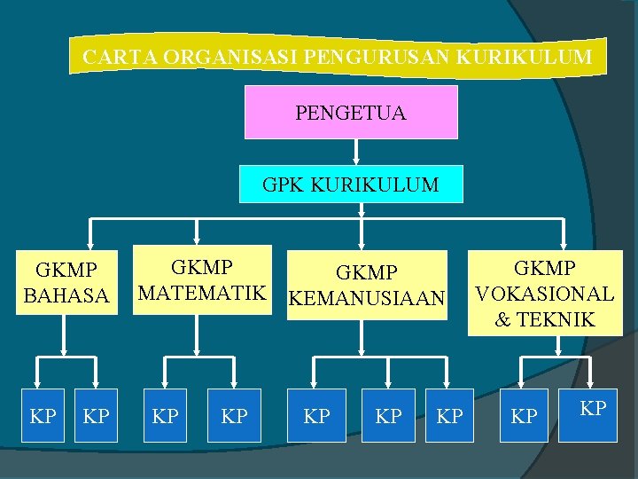 CARTA ORGANISASI PENGURUSAN KURIKULUM PENGETUA GPK KURIKULUM GKMP BAHASA KP KP GKMP MATEMATIK KEMANUSIAAN