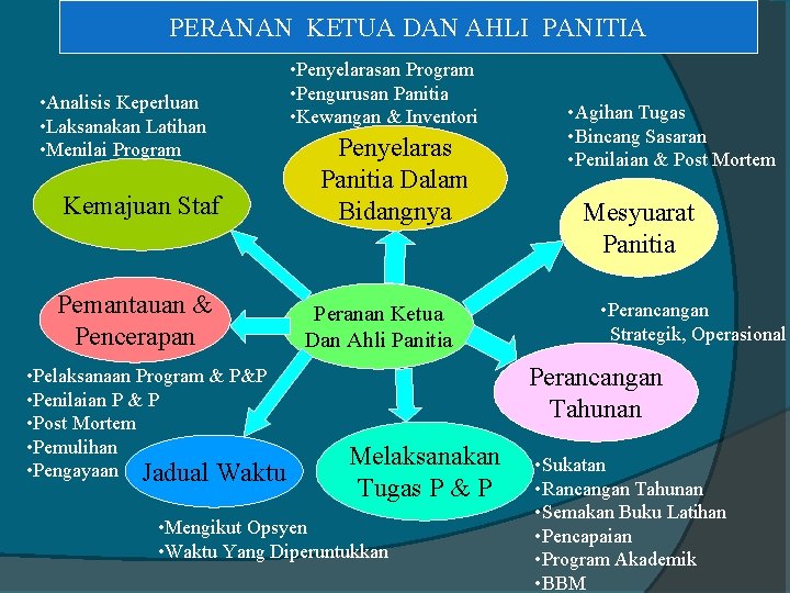 PERANAN KETUA DAN AHLI PANITIA • Analisis Keperluan • Laksanakan Latihan • Menilai Program