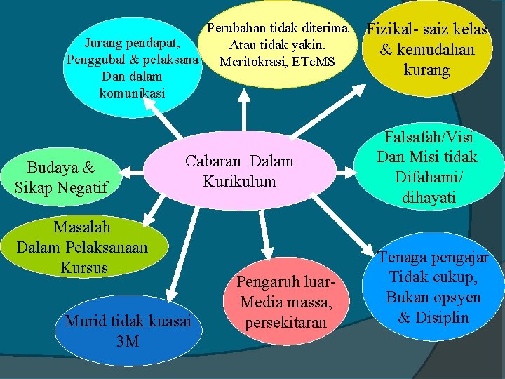 Perubahan tidak diterima Jurang pendapat, Atau tidak yakin. Penggubal & pelaksana Meritokrasi, ETe. MS