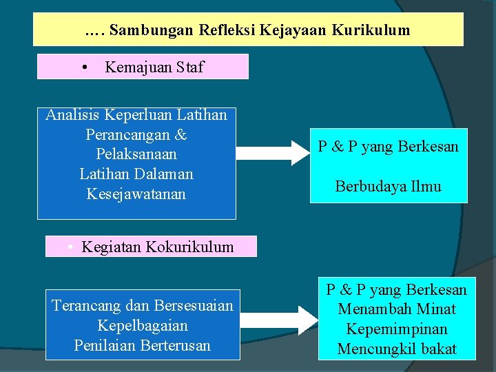 …. Sambungan Refleksi Kejayaan Kurikulum • Kemajuan Staf Analisis Keperluan Latihan Perancangan & Pelaksanaan