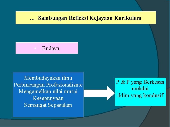 …. Sambungan Refleksi Kejayaan Kurikulum • Budaya Membudayakan ilmu Perbincangan Profesionalisme Mengamalkan nilai murni