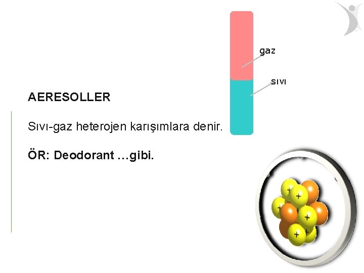 gaz sıvı AERESOLLER Sıvı-gaz heterojen karışımlara denir. ÖR: Deodorant …gibi. 